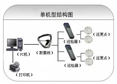 西安灞桥区巡更系统六号